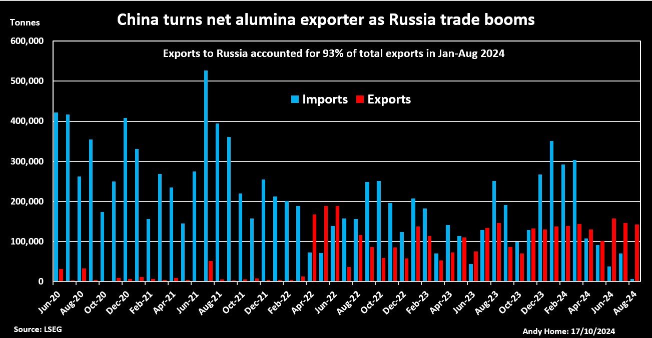 China's trade in alumina